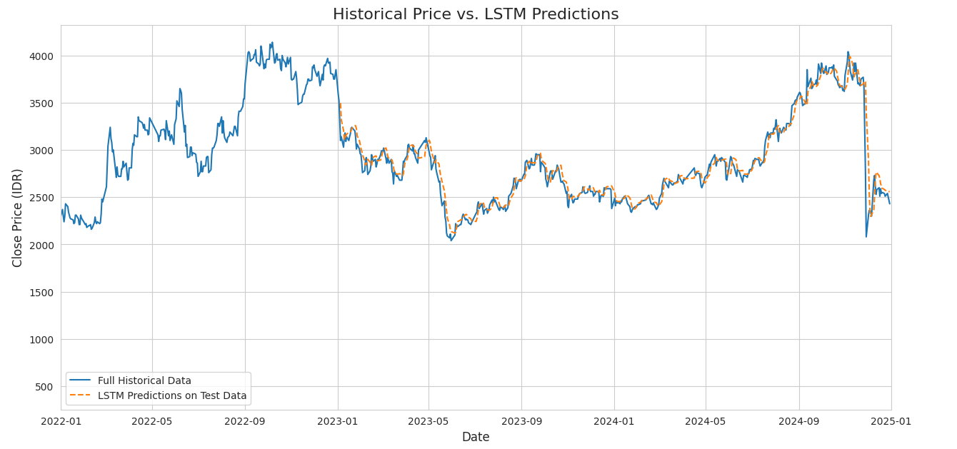 Deep Learning for Stock Price Forecasting